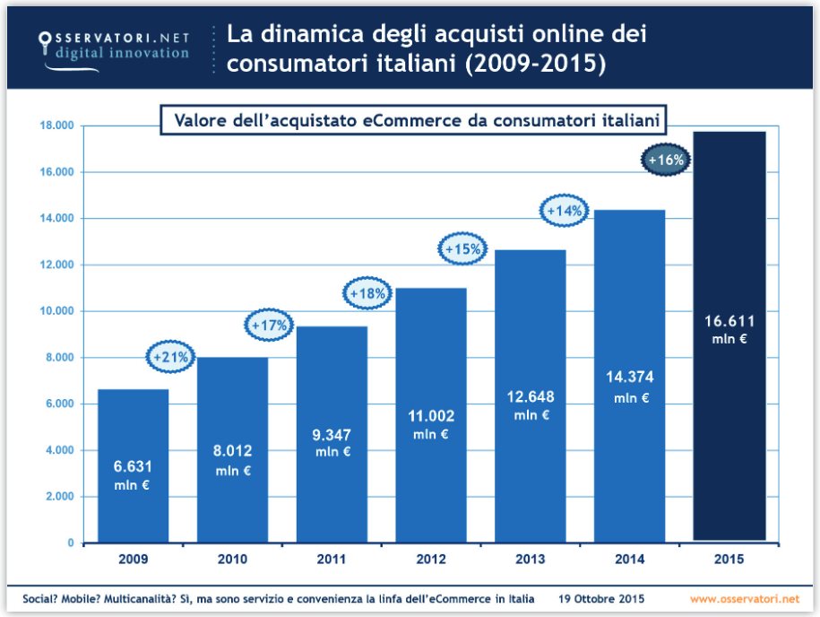 Aspettando leCommerce Forum, una fotografia delle vendite online in Italia