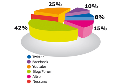 LA DIFFUSIONE DEI MEDIA DIGITALI CAMBIA LAPPROCCIO ALLA COMUNICAZIONE DELLE AZIENDE ITALIANE